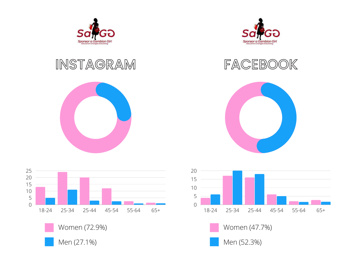 SaGG Age and Gender Instagram and Facebook