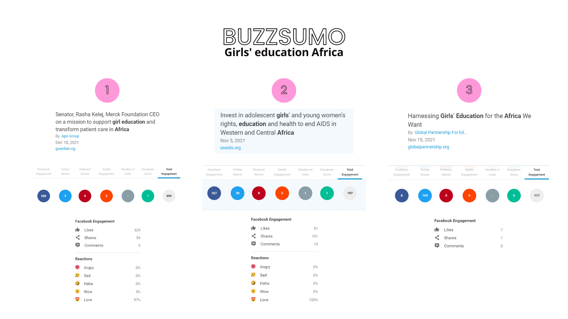 Buzzsumo Girls Education Africa