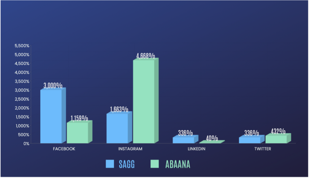 Graph depicting Facebook and instagram likes between sponsor a Gambian child and the Ababa foundation