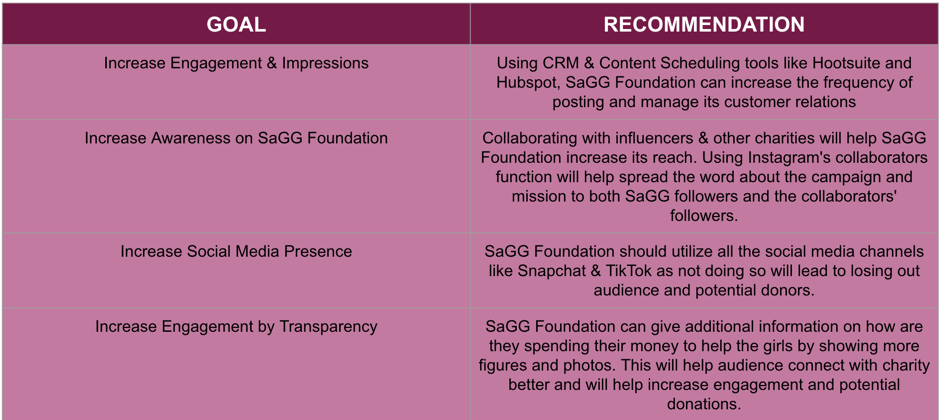 Social Media Goals & Recommendations | SaGG Foundation