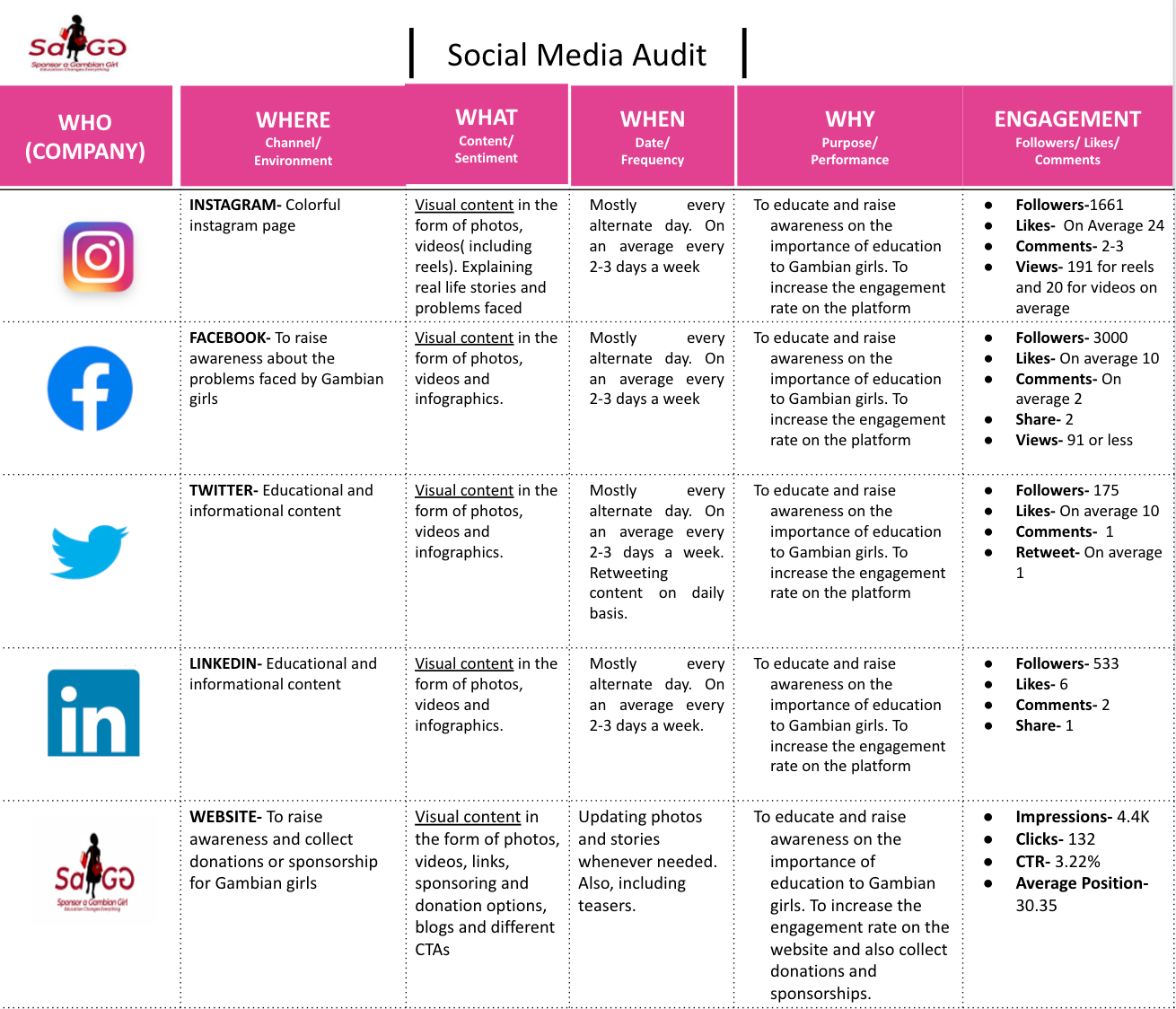 Audit report of social media platforms| saGG Foundation