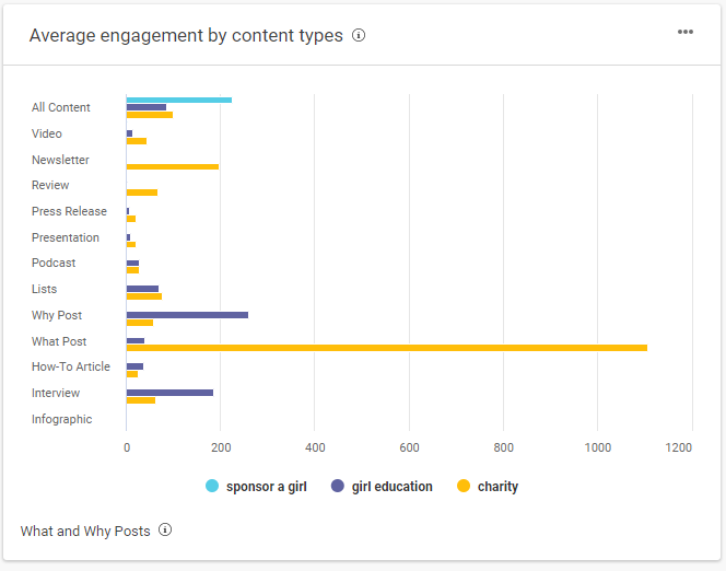 Buzzsumo engagement by content type