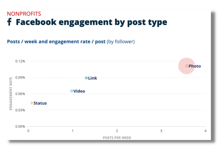 Facebook engagement rate by post type