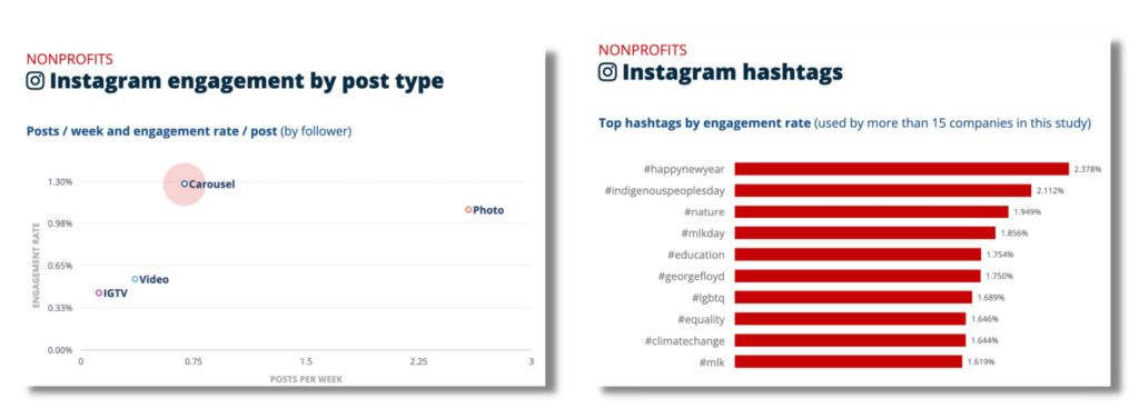 nstagram engagement rates by post type