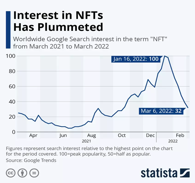 Stats about Interest in NFTs
