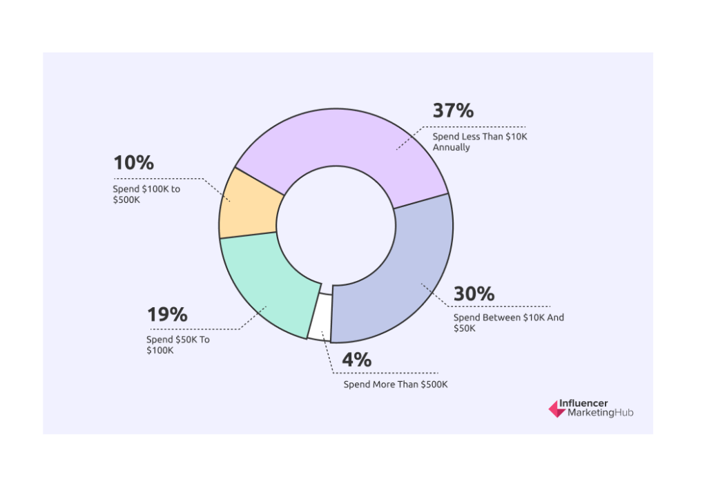 Influencer Marketing Hub breakdown the cost of spending in influencers - a look at virtual influencers