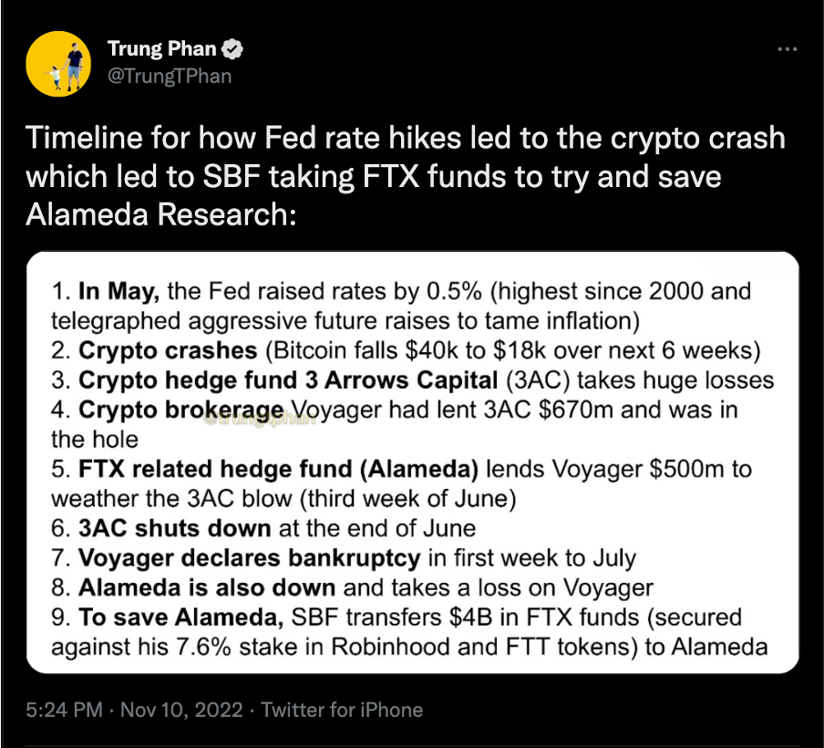 Tweet, Trung Phan on the timeline, for how Fed rate hikes led to the crypto crash which led to SBF taking FTX funds to try and save Alameda Research. 
