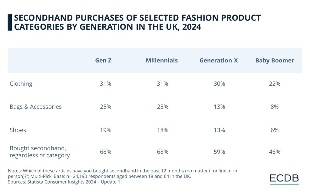 Barchart showing Second hand Purchases by Generation in the UK